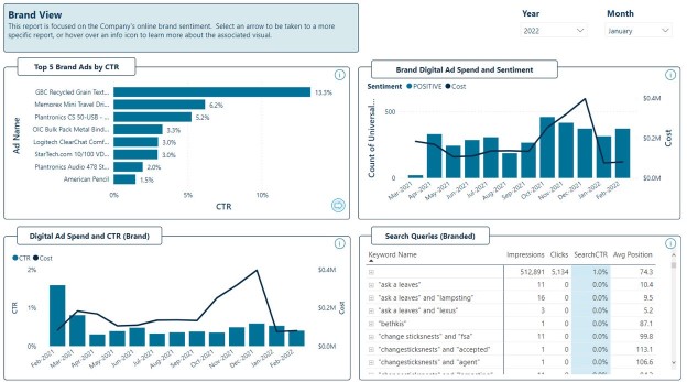 brand dashboard